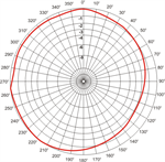 RA 400, Horizontaldiagramm (Horizontal pattern)