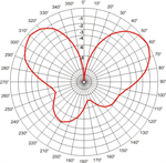 RA 400, Vertikaldiagramm (Vertical pattern)
