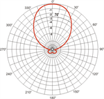 KA 2RW/UKW, Horizontaldiagramm (Horiz. pattern)