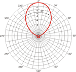 SYA 2-1-2 Horizontaldiagramm (Horizontal pattern)