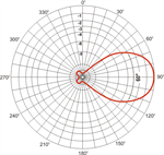KA 2RW/UKW, Vertikaldiagramm (Vertical pattern)