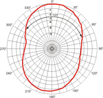 WD 250 Horizontaldiagramm (Horizontal pattern)