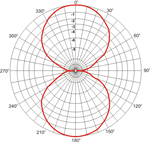 FBA 070-W, Horizontaldiagramm (Horizontal pattern)