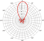 AS 2x SYA 411 B, E-Feld-Diagramm (E field pattern)