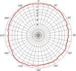 MA 450, Mess-Antenne TETRA Horizontaldiagramm