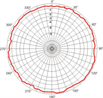 FAS 433, Horizontaldiagramm (Horizontal pattern)
