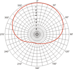 SVA 0-1-0 UKW, Horizontaldiagramm (Hor. pattern)