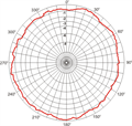 STS 202 VHF, Horizontaldiagramm (hor. pattern)