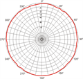 GP DAB, Horizontaldiagramm (horizontal pattern)