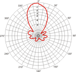AS 2x SYA 411 B, H-Feld-Diagramm (H field pattern)