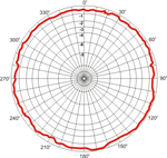FAS 868, Horizontaldiagramm (horizontal pattern)