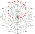 SYA 1-1-2, Horizontaldiagramm (Horizontal pattern)