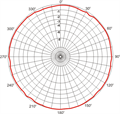 GP DAB F, Horizontaldiagramm (horizontal pattern)