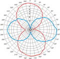 RA DAB, Horizontaldiagramm (horizontal pattern)
