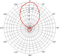 SYA 1-1-2, Vertikaldiagramm (Vertical pattern)