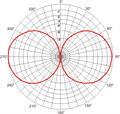 GP DAB, Vertikaldiagramm (vertical pattern)