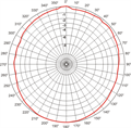 RA DAB, Vertikaldiagramm (vertikal pattern)